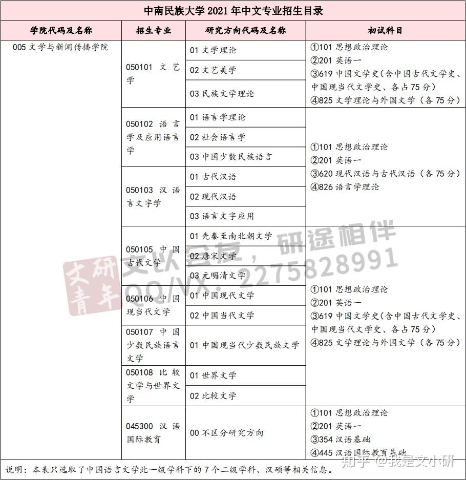 中國古典文獻學,中國古代文學,中國現當代文學,中國少數民族語言文學