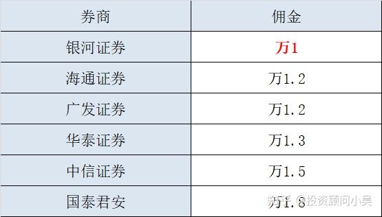 投资顾问小吴 银河证券投资顾问佣金万一 创作声明:包含投资理财娜葺