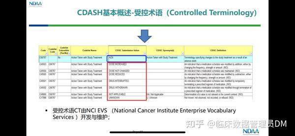如何基于试验方案和CDASH设计CRF - 知乎