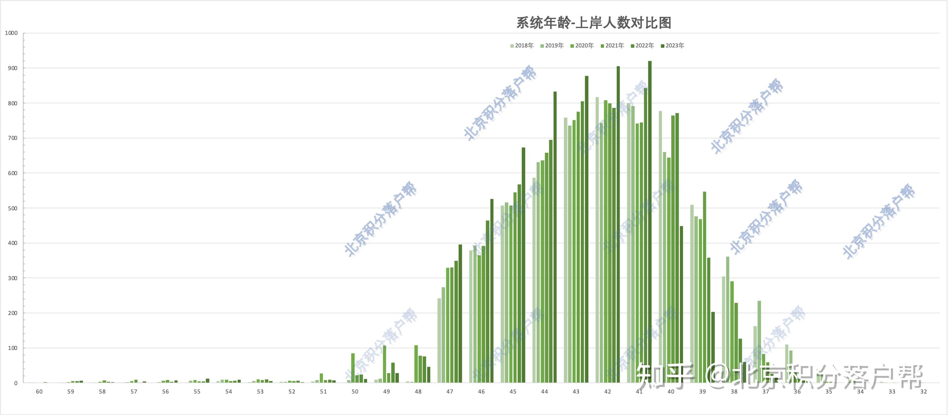 北京积分落户上岸的年龄窗口