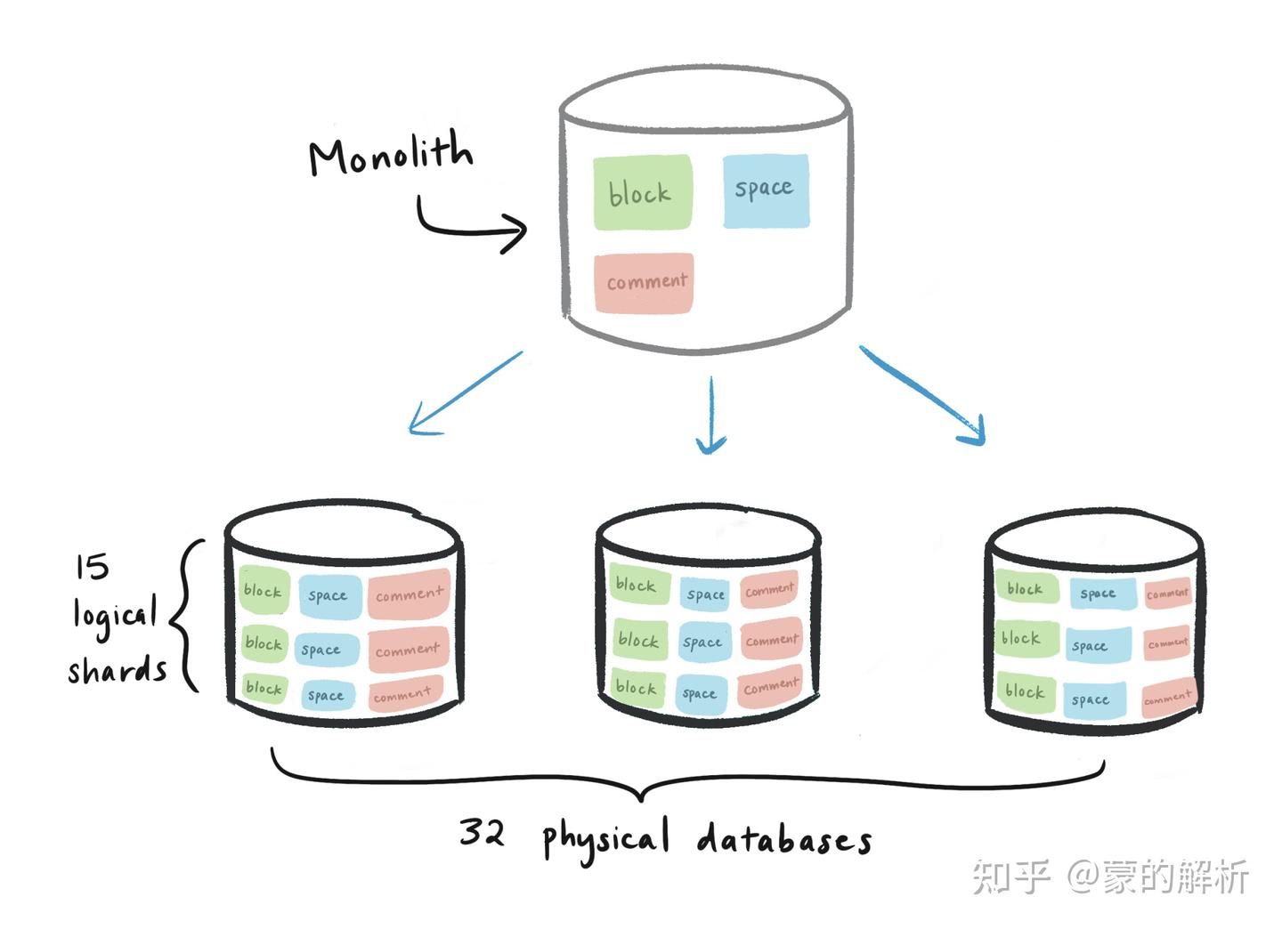 Herding elephants: Lessons learned from sharding Postgres at Notion 从 ...
