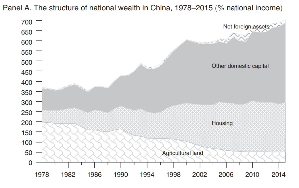 AER|中国的财富积累,私有产权和收入不平等:1978-2015 - 知乎