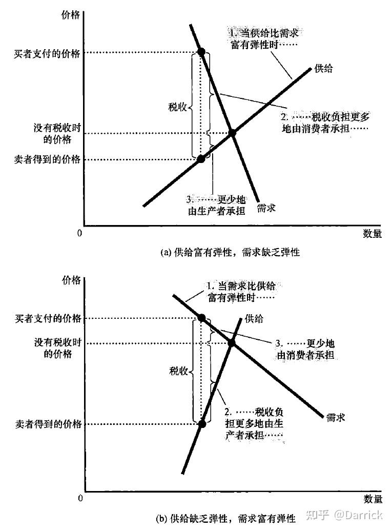 经济学原理-微观经济学(二):市场
