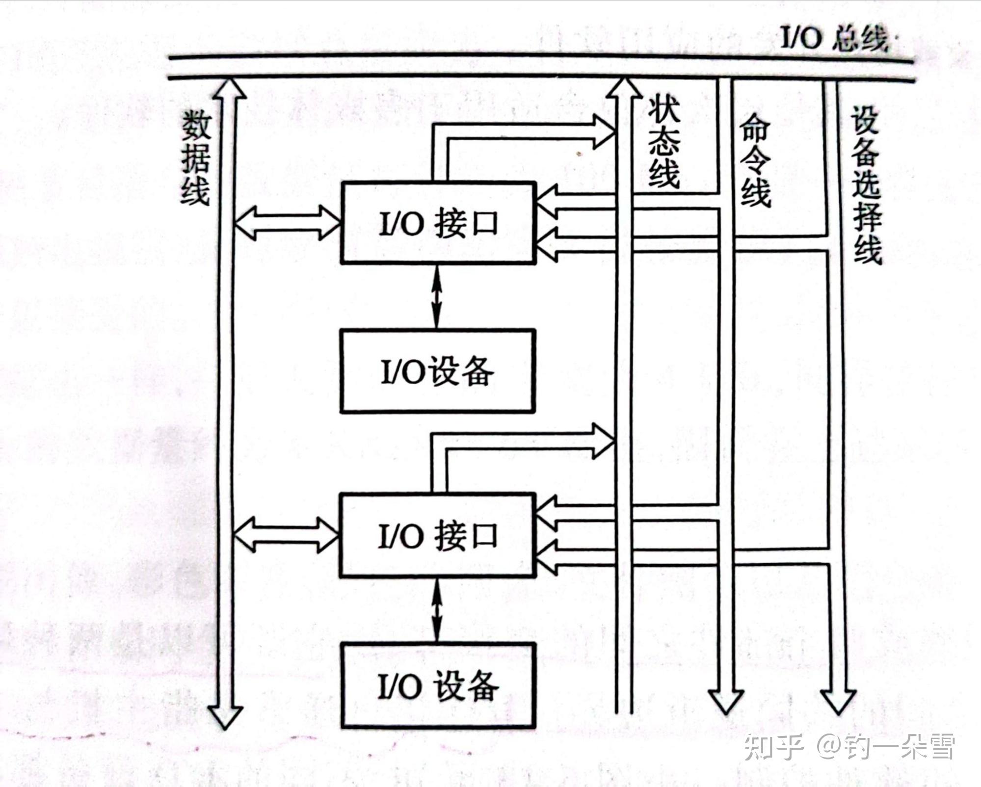 总线结构的计算机每一台i/o设备都是通过i/o接口挂到系统总线上的,和i
