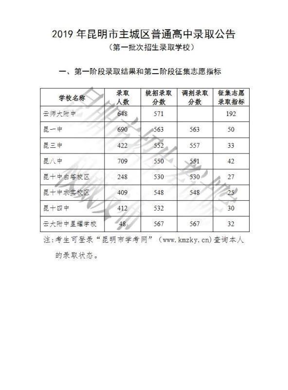 7月22日,2019年昆明市主城區普通高中錄取公告(第一批次招生錄取學校)