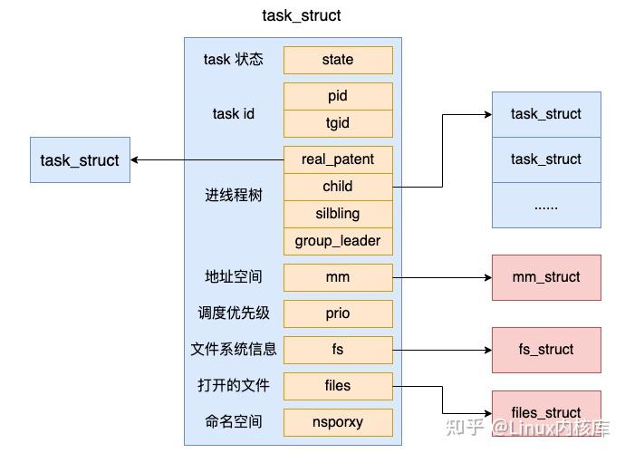 一文聊聊Linux中线程和进程的联系与区别！ - 知乎