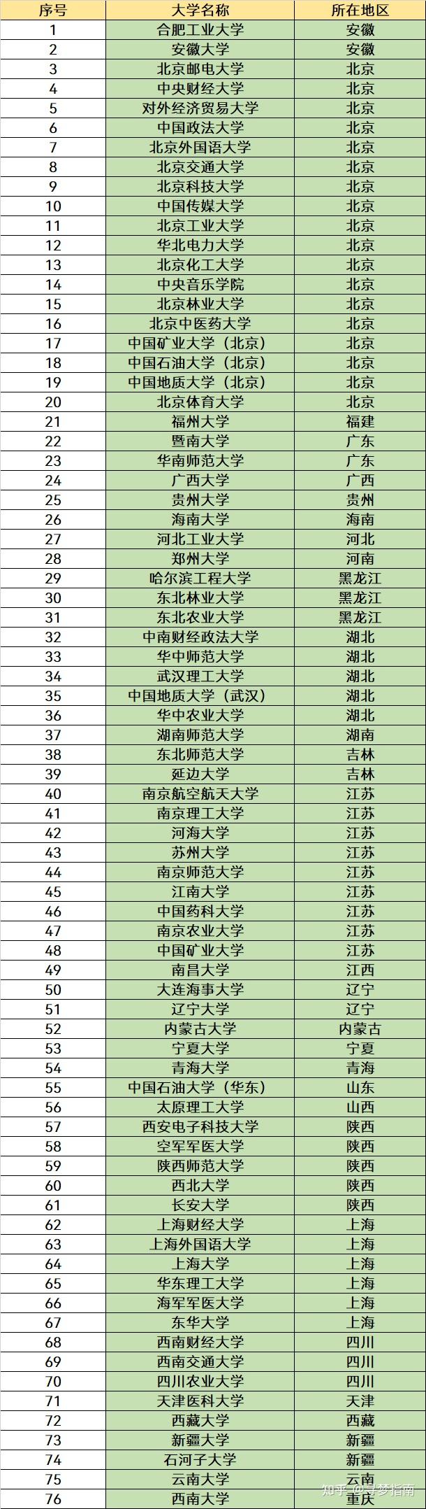 在我国211大学中,哪所大学最好、哪所大学垫底? - 知乎