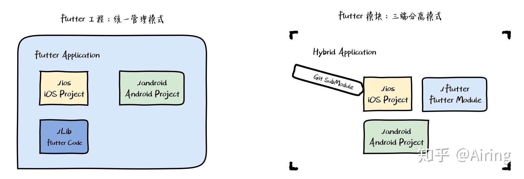 Flutter 核心原理与混合开发模式