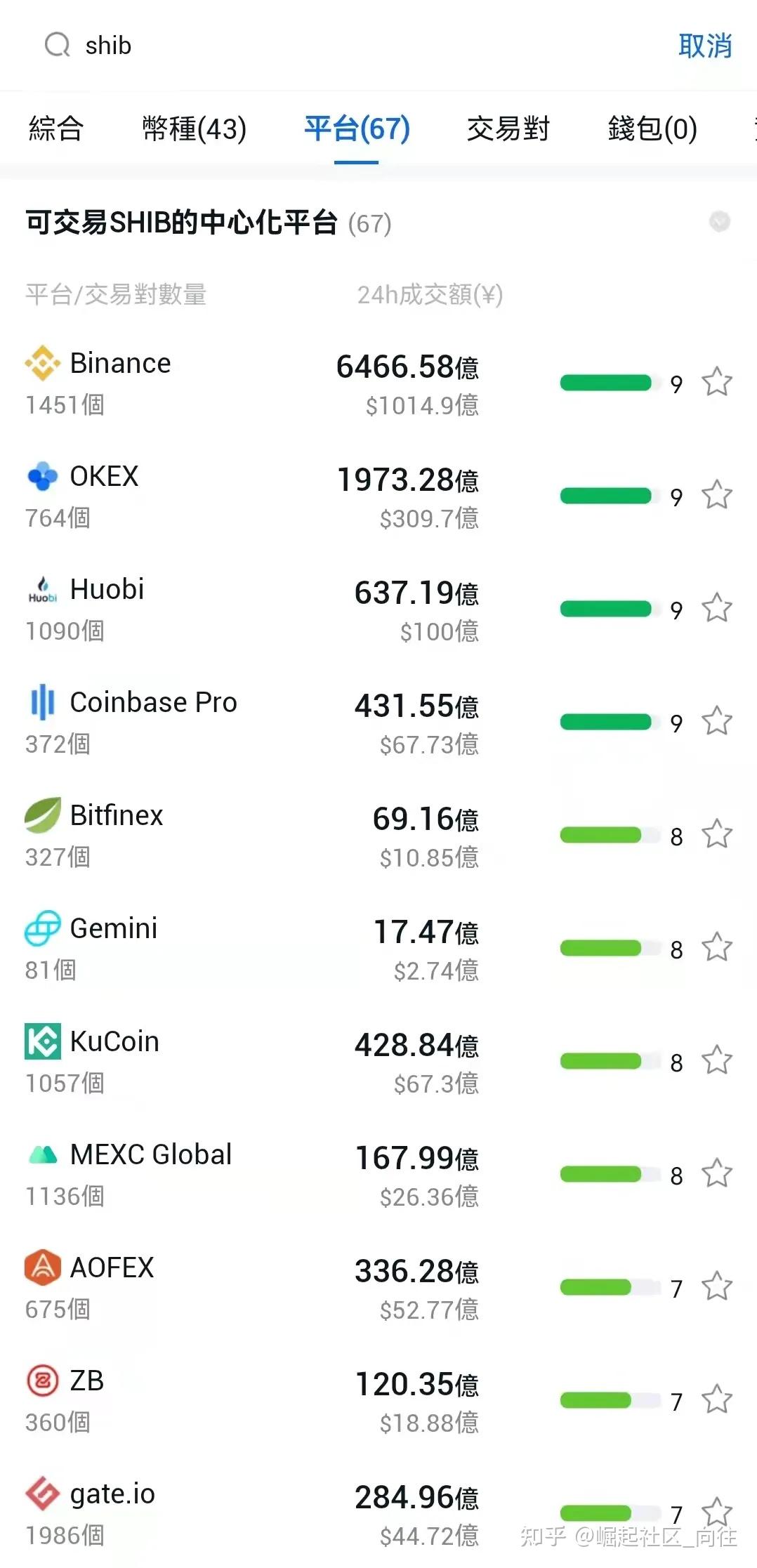 Kraken交易所遵守承诺上架柴犬币！Shib单日涨幅超过30%; 67家交易所上线Shib - 知乎