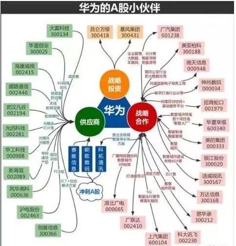 huawei华为最最最核心股名单一文看懂华为产业链