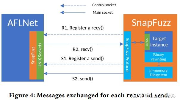 论文 SnapFuzz：An Efficient Fuzzing Framework for Network Applications - 知乎