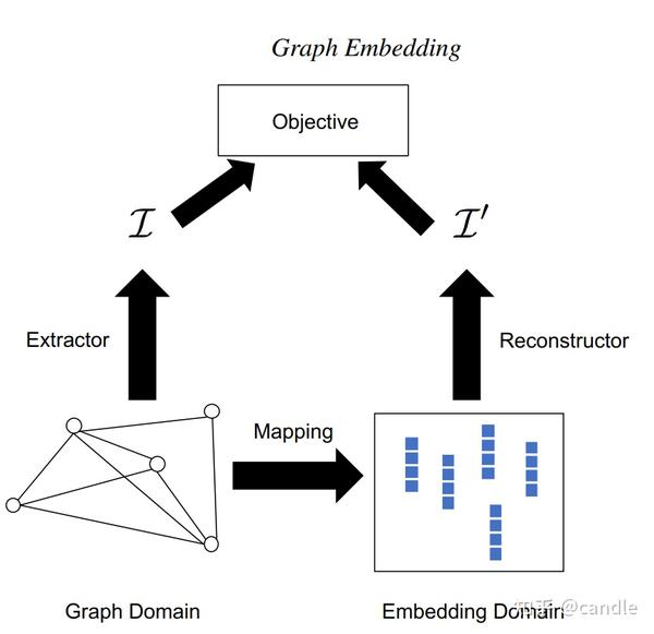 Deep Learning On Graphs Ch4: Graph Embedding - 知乎