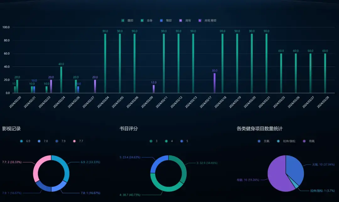 焊在电脑里的记录系统，轻松实现数据可视化，飞书仪表盘真的太香了！ - 知乎
