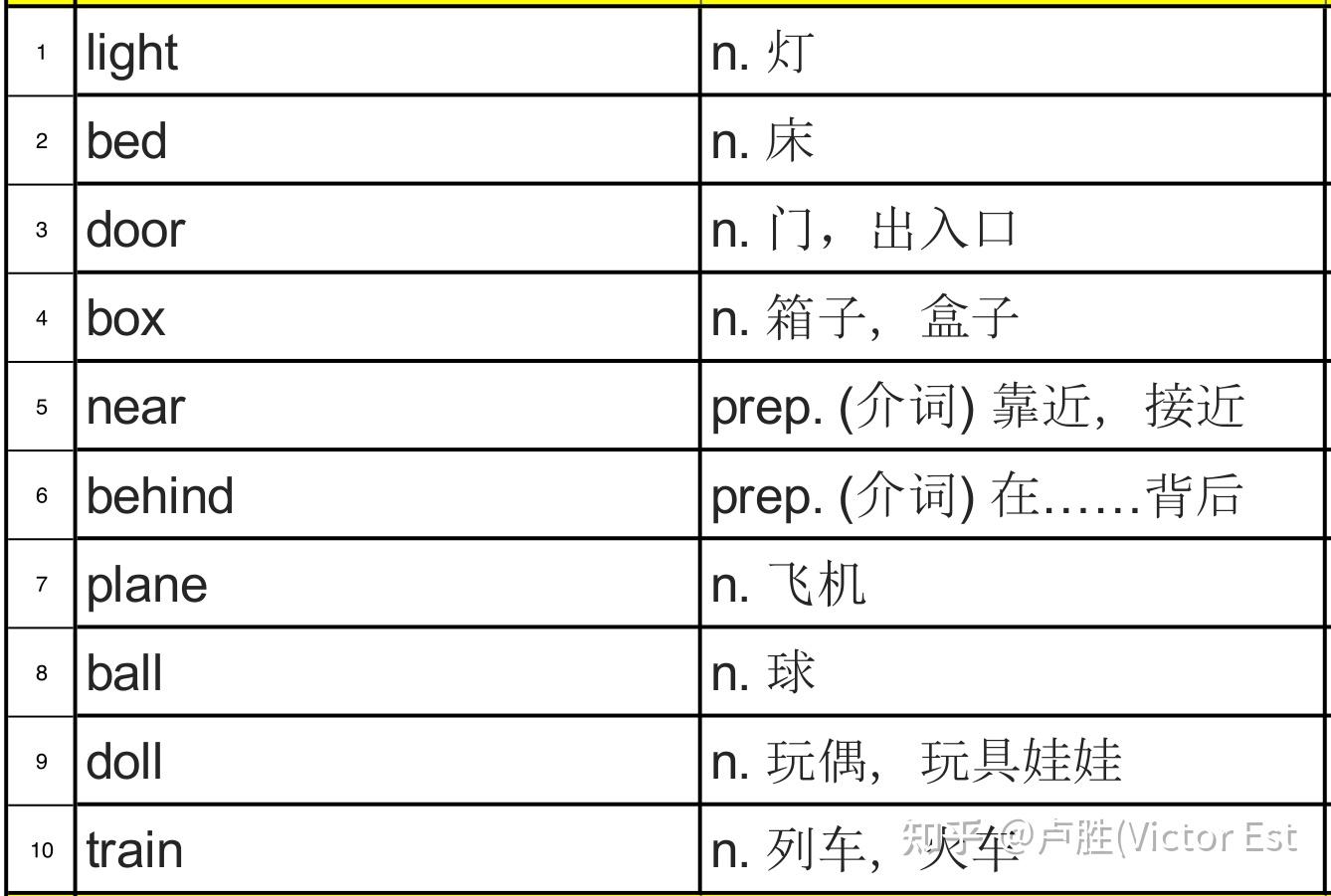 小学900基础词汇词源解析(轻松扩词一万顺便学拉丁语)第七课 - 知乎