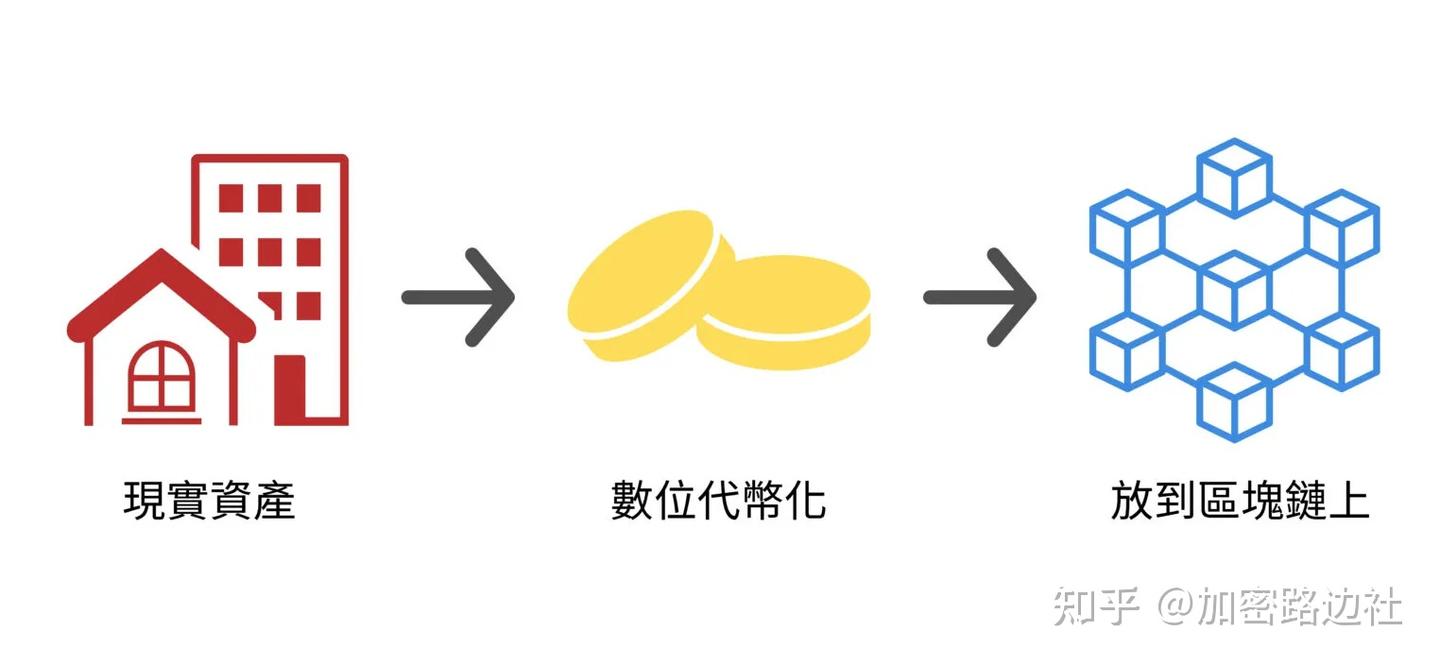 为什么说RWA赛道将会是下一个百倍赛道？ - 知乎