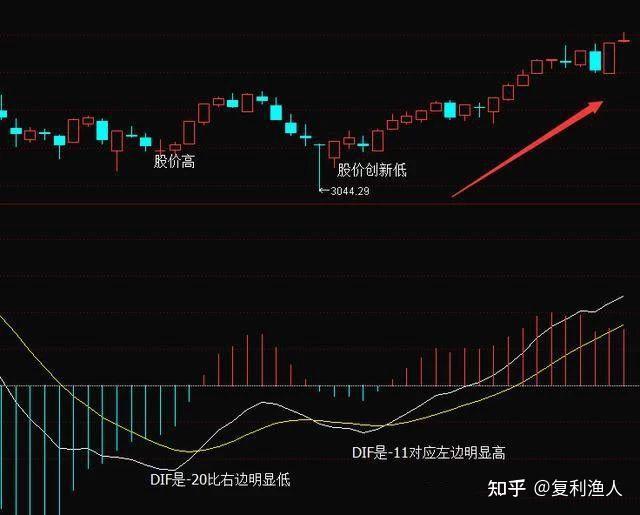 什么是MACD顶背离与底背离？ - 知乎