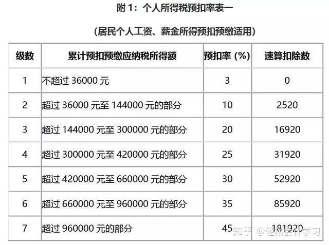 2019劳务报酬怎样预扣个人所得税?工资薪金咋预扣?一文清晰明了!