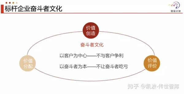 【传世智库】樊小林:华为打造奋斗者文化的3个机制和6大举措