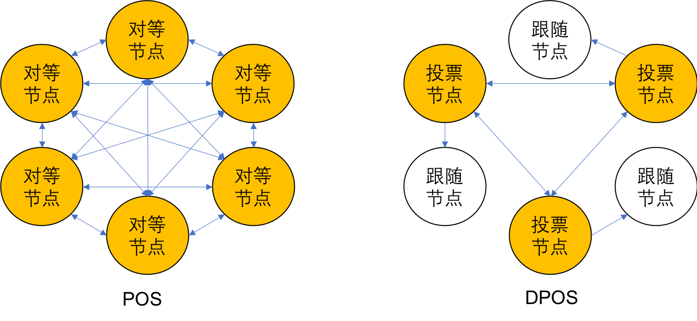 区块链共识机制分析——论PoW，PoS，DPos和DAG的优缺点- 知乎