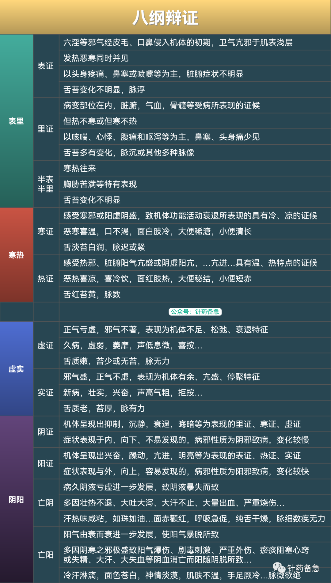 中医诊断学-八纲辨证(表格) - 知乎