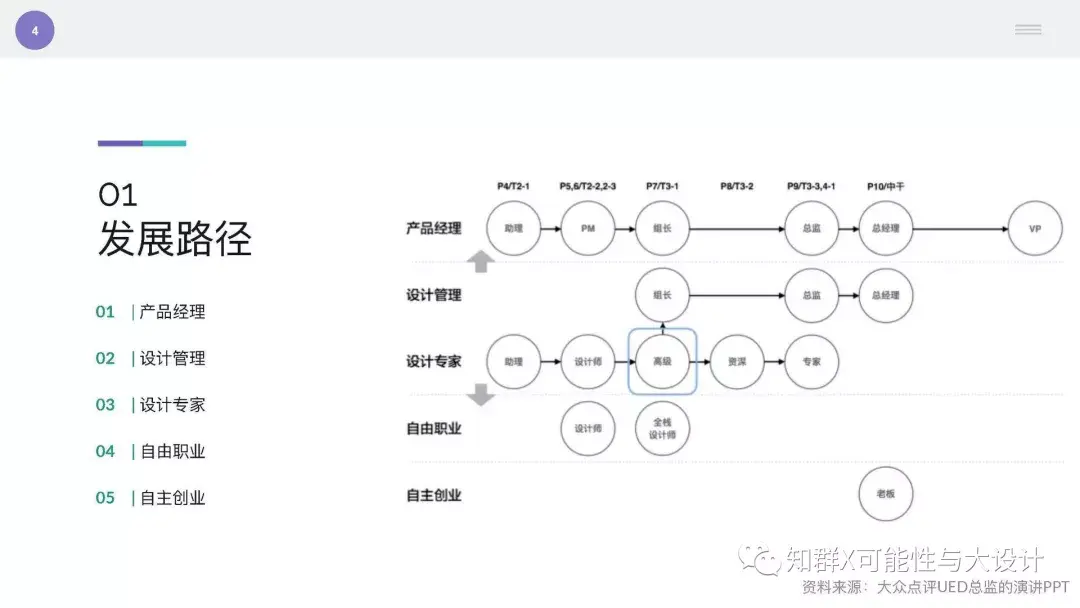 uiux设计师未来有哪些职业发展方向和可能性