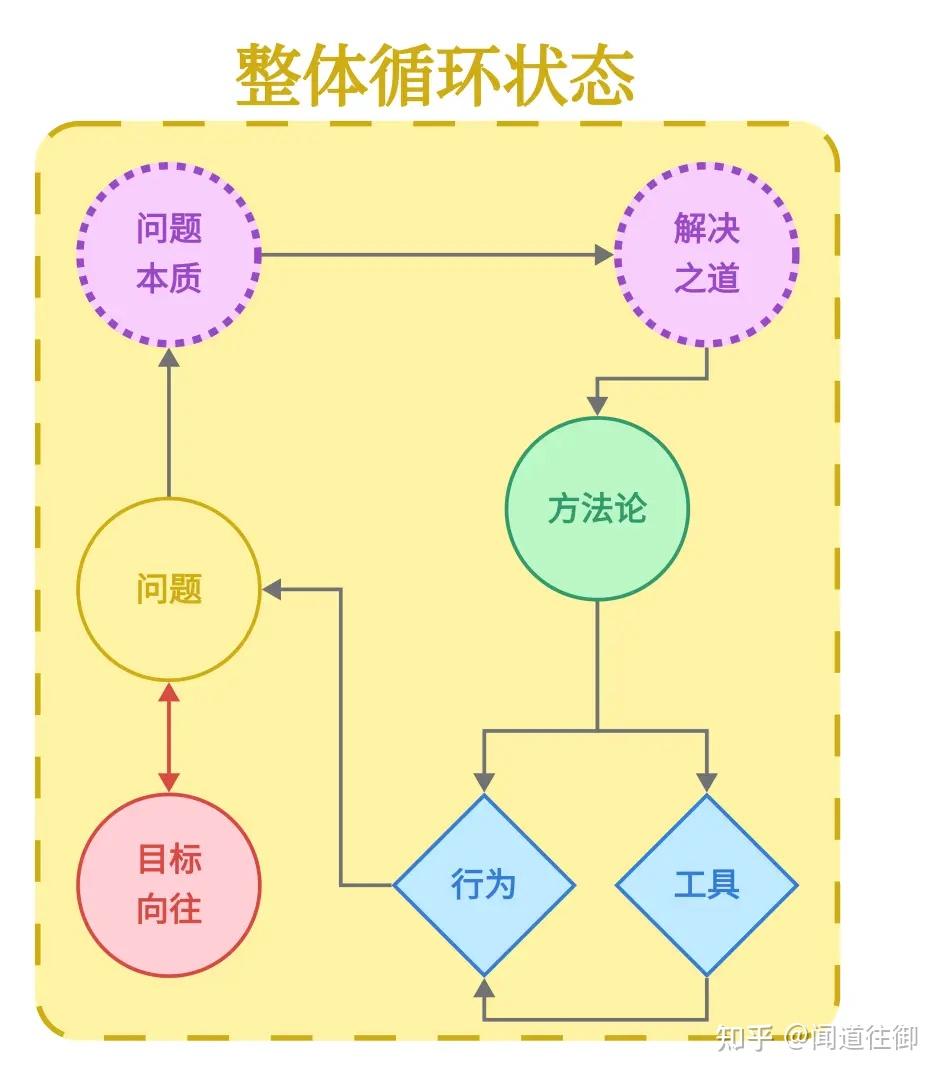 0001 关于问题的整体认知:道法术器势志 - 知乎