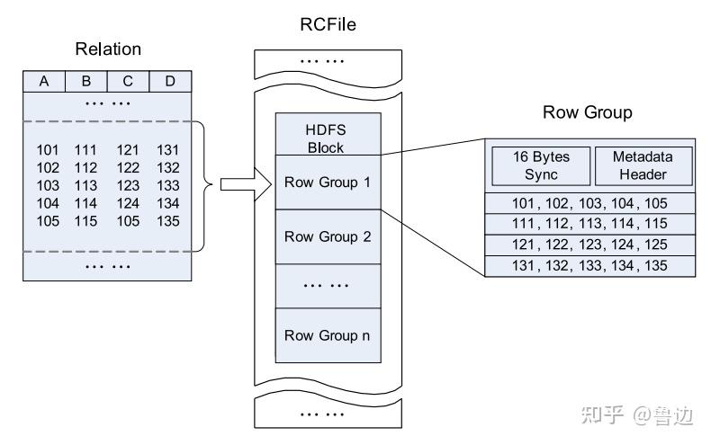 R Cfile Hive存储格式之RCFile详解,RCFile的过去现在和未来 - 知乎