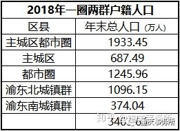 重庆主城九区gdp占全市多少_最快两年,渝西经济或超越主城,重庆经济格局将生变