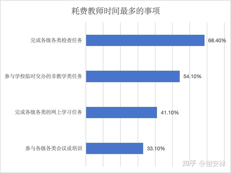 在基本教学之外,耗费教师时间最多的事项则分别是:当时参与调查的教师