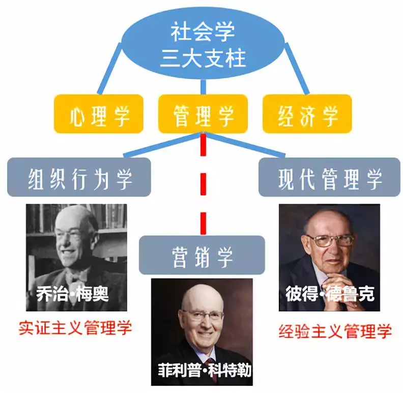 为代表的经验主义管理学派,以及乔治·梅奥为代表的实证主义管理学派