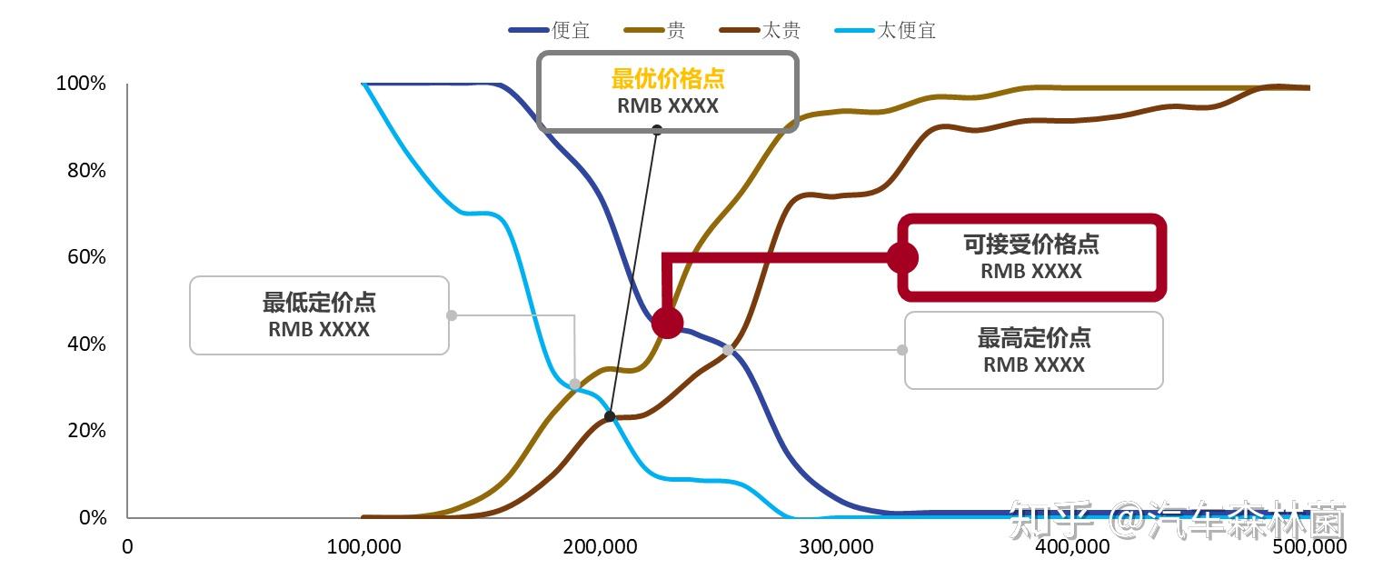 psm价格敏感度测试模型