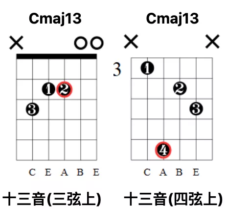 根音在五絃,帶延伸音的和絃的指型有:根音在六絃上的指型/小七和絃/可