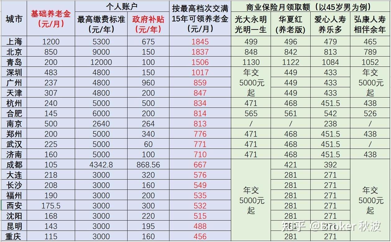 养老保险交多少年