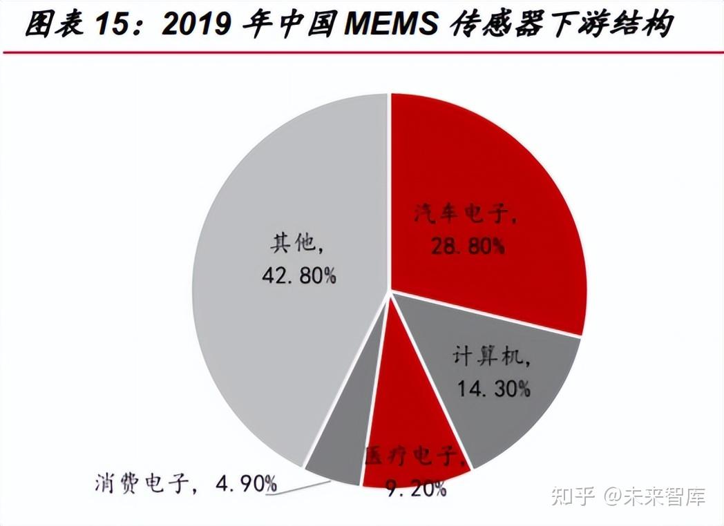 2. 模擬芯片市場下游應用多樣化