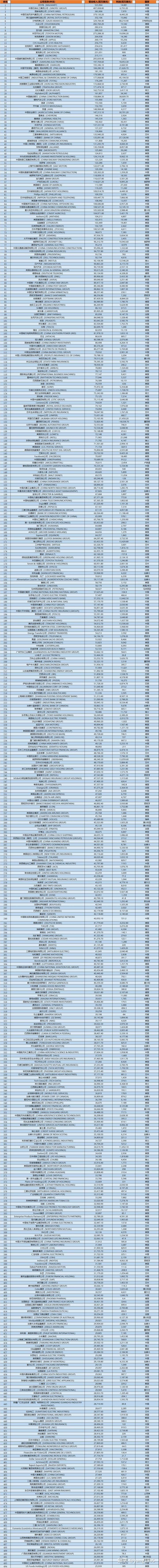 深圳世界500强企业名单(深圳世界500强企业名单一览表最新)