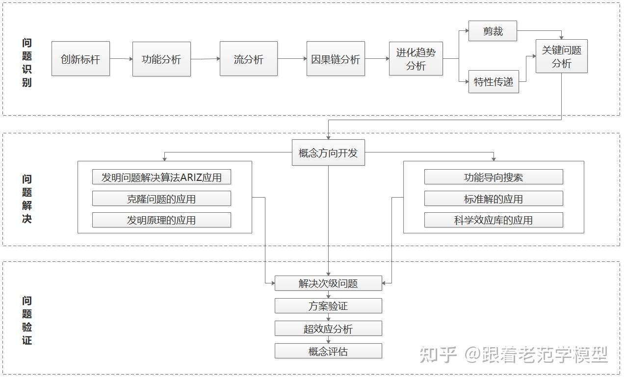 111思维模型:triz创新模型一技术创新的催化剂