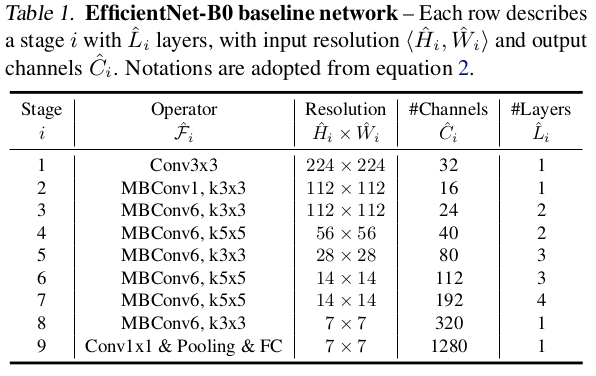 论文解读:EfficientNet: Rethinking Model Scaling for Convolutional Neural ...