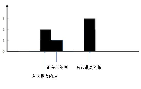 接雨水——用dp或者双指针是最直观的解法 接雨水——用dp或者双指针是最直观的解法