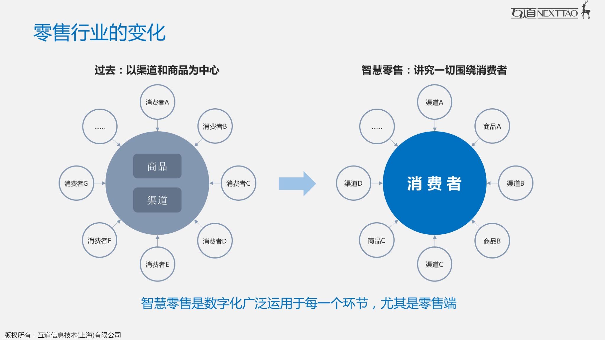 新零售下的智慧中臺該如何定義