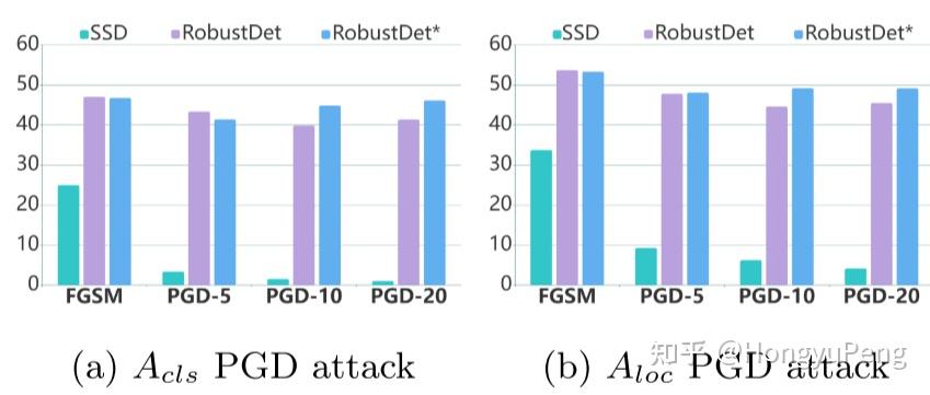 【论文】Adversarially-Aware Robust Object Detector 总结 - 知乎