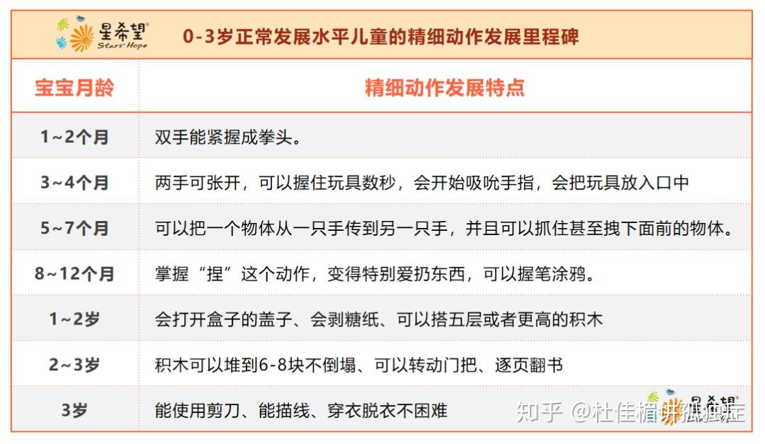 0-3岁儿童精细动作发展里程碑