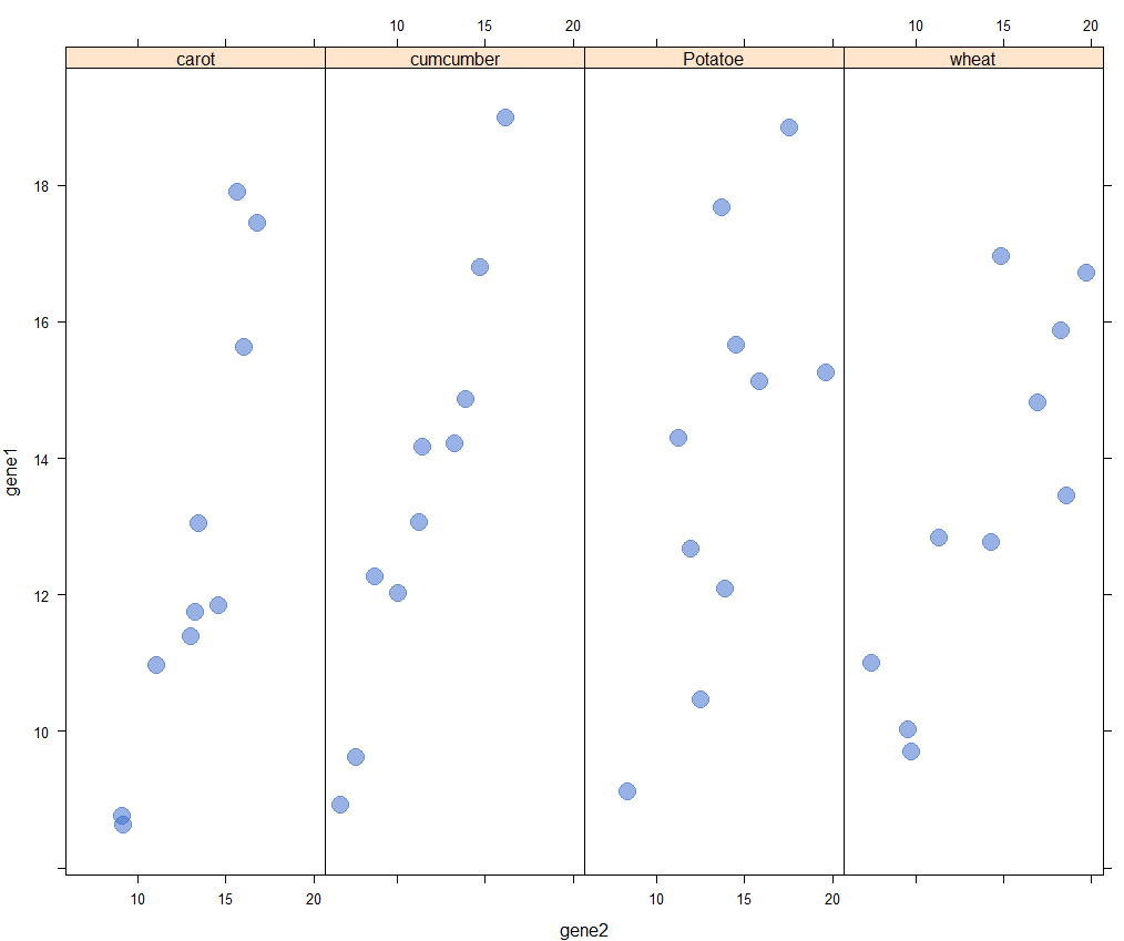 r語言中ggplot2包作數據分佈情況下的統計圖實例學習三