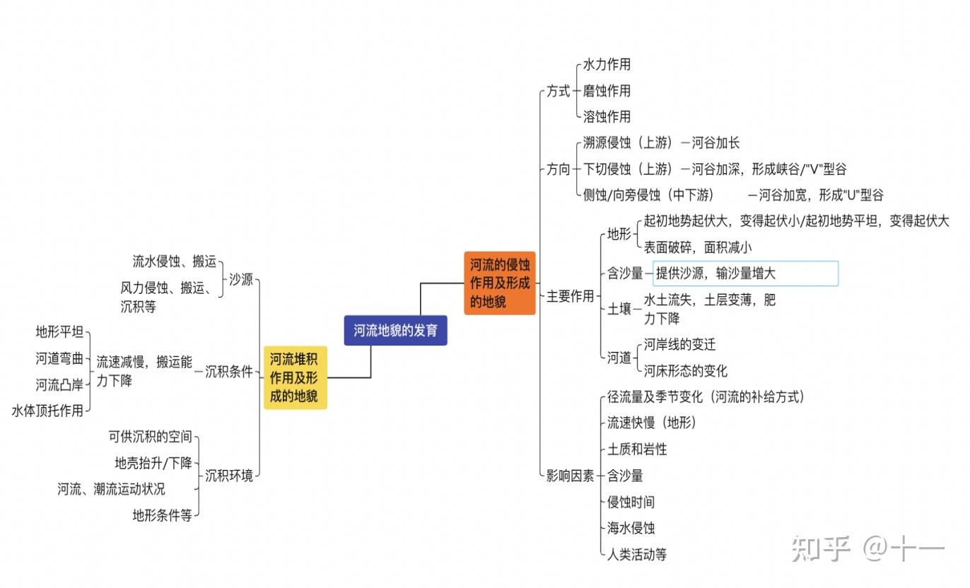 河流侵蚀地貌思维导图图片