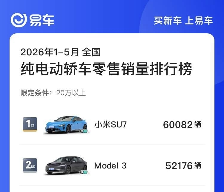 5月销量出炉,小米SU7和Model 3断层领先,消费者在用脚投票!
