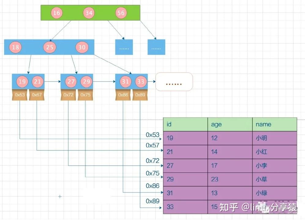 MySQL系列 | 索引数据结构大全 MySQL系列 | 索引数据结构大全