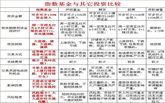 常见基金类型——指数型基金