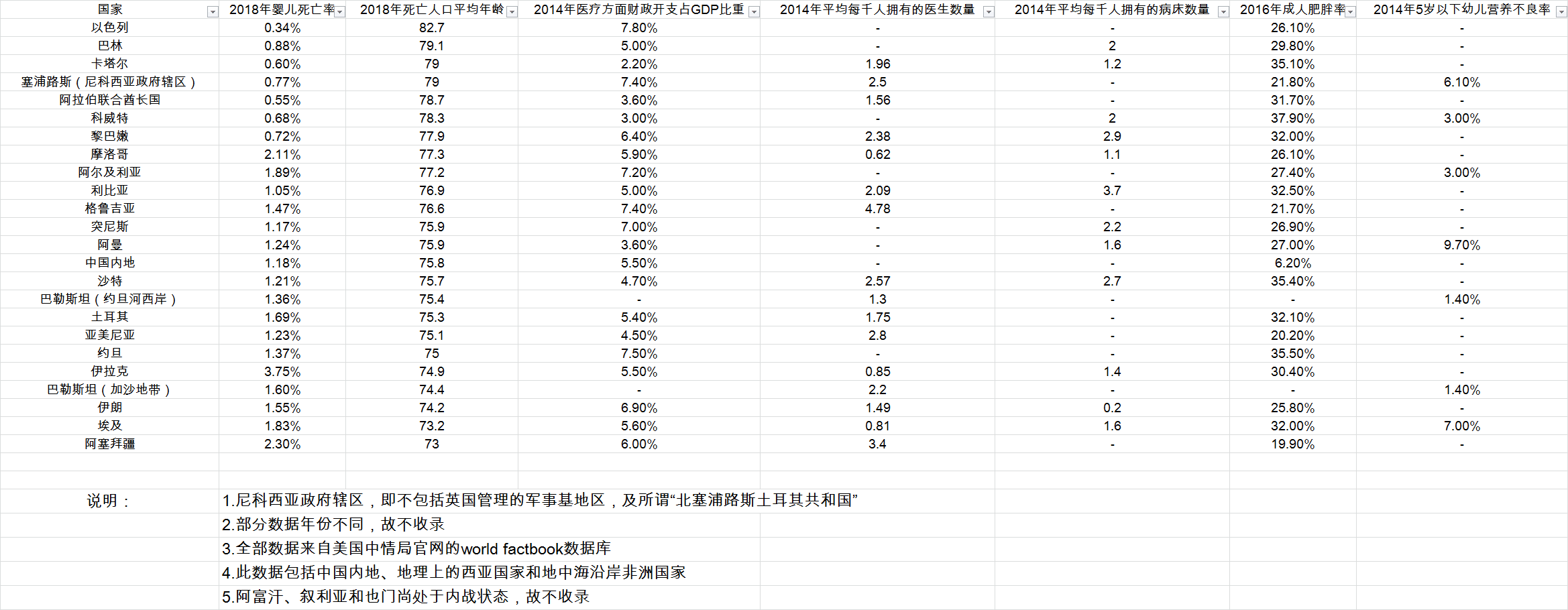 除了战乱中的阿富汗,叙利亚和也门以外,埃及在该地区国家中拥有最低的