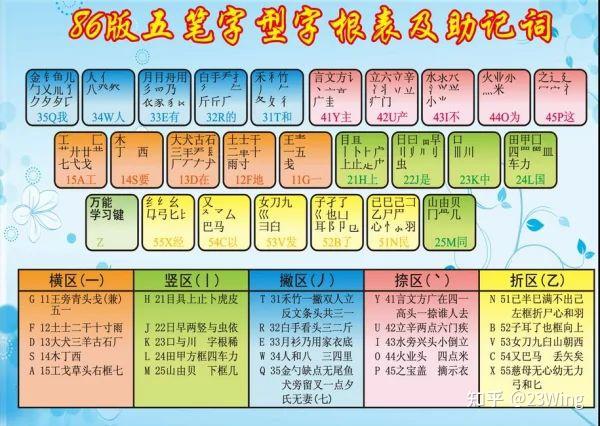 五笔学习记录 - 知乎