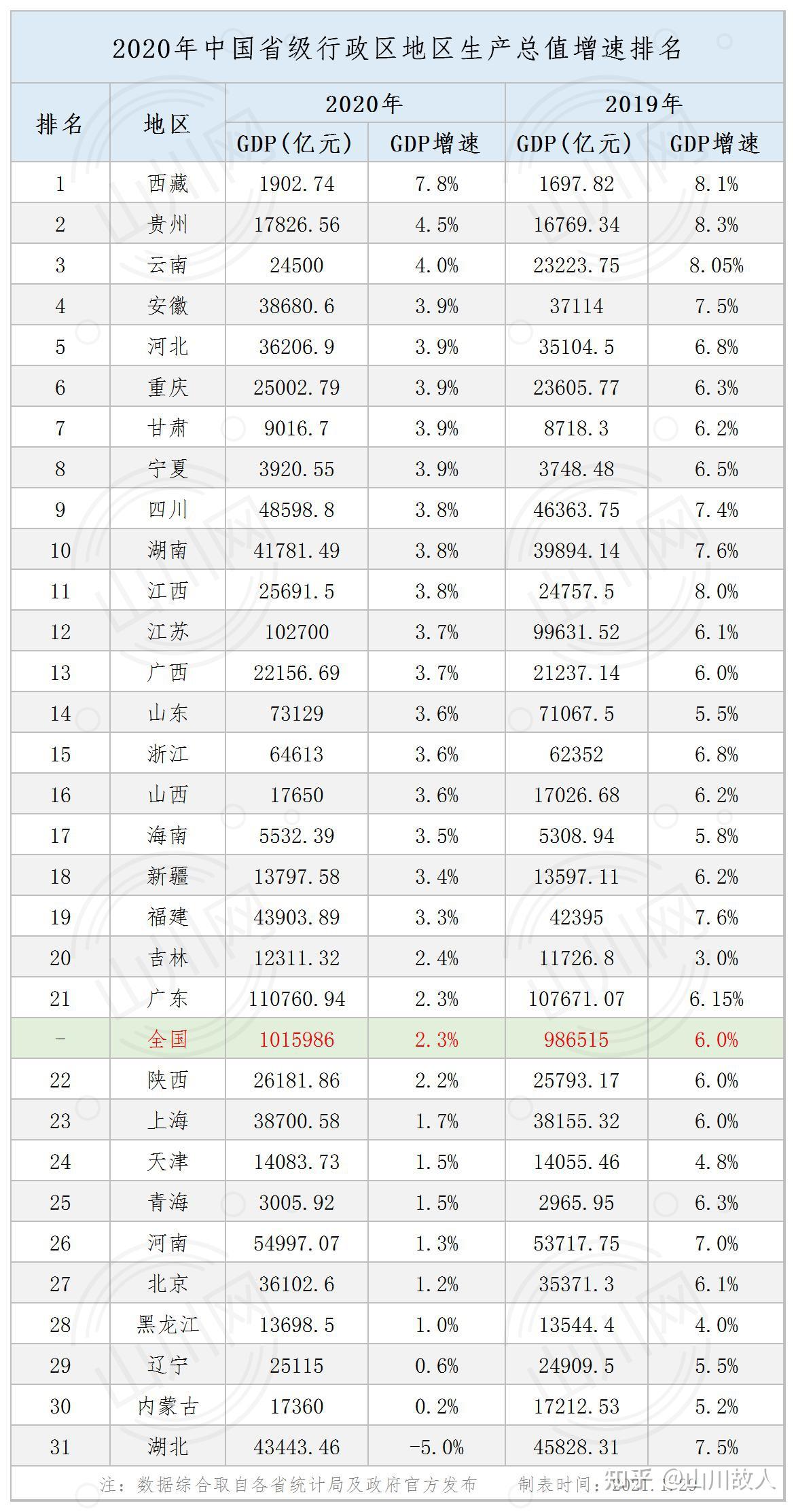2020年中国省区gdp&增速排名:内地31省区数据已全部公布