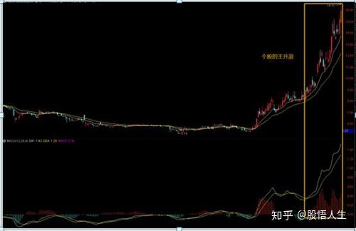 股市一旦遇到陽陰墓碑形態股票火速清倉賣出堪稱逃頂寶典